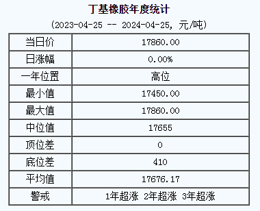丁基橡膠基準(zhǔn)價17860.00元/噸（20240425）