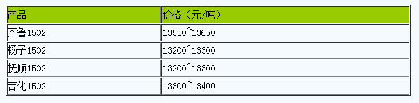 浙江地區(qū)丁苯橡膠市場行情窄幅調(diào)整（20240428）