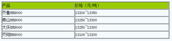 華北地區(qū)順丁橡膠市場行情弱勢整理.png