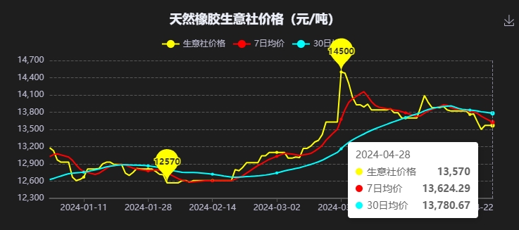 本周國(guó)內(nèi)天然橡膠現(xiàn)貨價(jià)格下行（20240422-20240426）