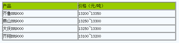華北地區(qū)順丁橡膠市場(chǎng)行情弱勢(shì)整理.png