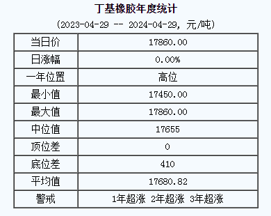丁基橡膠基準(zhǔn)價(jià)17860.00元/噸（20240429）