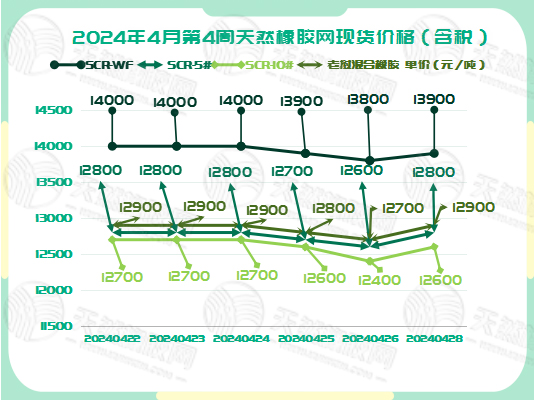 橡膠現(xiàn)貨：總體略微下調(diào)「20240422-20240428」