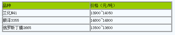 山東地區(qū)丁腈橡膠市場行情窄幅整理.png