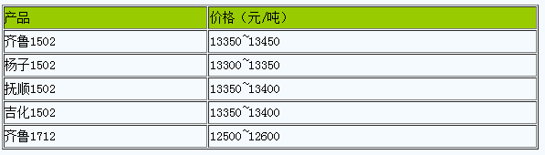 山東地區(qū)丁苯橡膠市場行情小幅整理.png