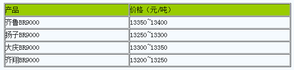華東地區(qū)順丁橡膠市場行情小幅震蕩.png