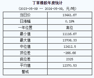 丁苯橡膠基準(zhǔn)價.png