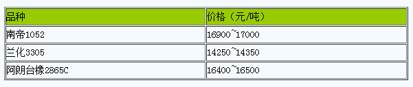 華南地區(qū)丁腈橡膠市場行情小幅整理.png