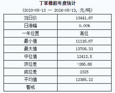 丁苯橡膠基準(zhǔn)價(jià)13441.67元/噸（20240513）