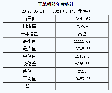 丁苯橡膠基準(zhǔn)價(jià).png