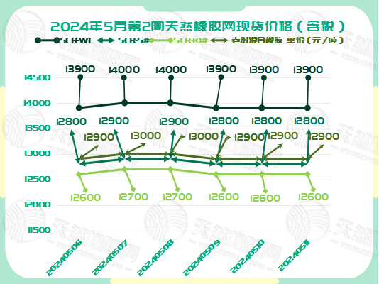 二零二四零五一六橡膠現(xiàn)貨價(jià)格圖一.jpg