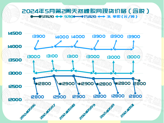 二零二四零五一六橡膠現(xiàn)貨價(jià)格圖二.jpg