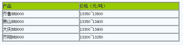 華北地區(qū)順丁橡膠市場行情窄幅整理.png