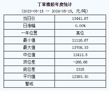 丁苯橡膠基準(zhǔn)價(jià).png