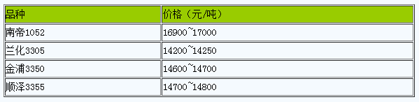 華南地區(qū)丁腈橡膠市場行情大穩(wěn)小動(dòng)（20240516）