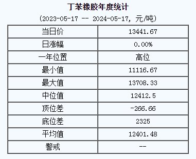 丁苯橡膠基準(zhǔn)價13441.67元/噸（20240517）