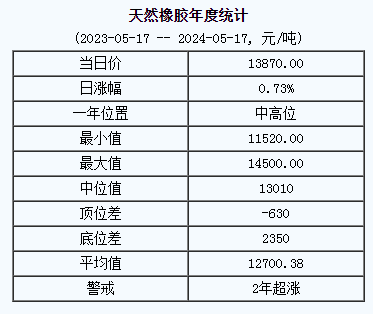 天然橡膠基準(zhǔn)價13870.00元/噸（20240517）