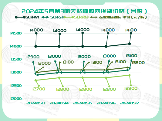 二零二四零五二一橡膠現(xiàn)貨價格圖一.jpg