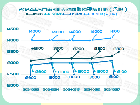 二零二四零五二一橡膠現(xiàn)貨價格圖二.jpg