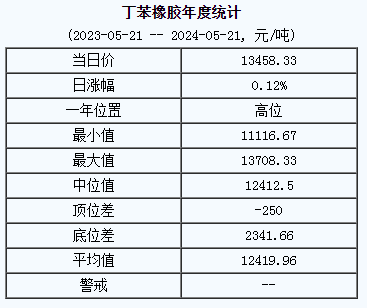 丁苯橡膠基準(zhǔn)價(jià).png