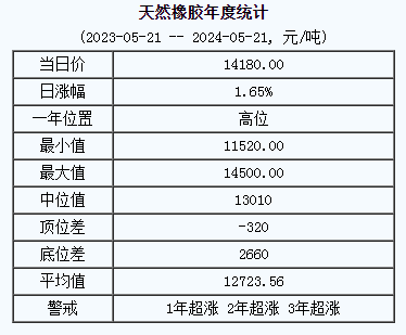 天然橡膠基準(zhǔn)價(jià).png