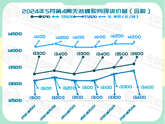 橡膠現(xiàn)貨：一路高歌「20240520-20240524」