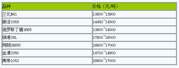 華北地區(qū)丁腈橡膠市場(chǎng)行情窄幅整理（20240529）
