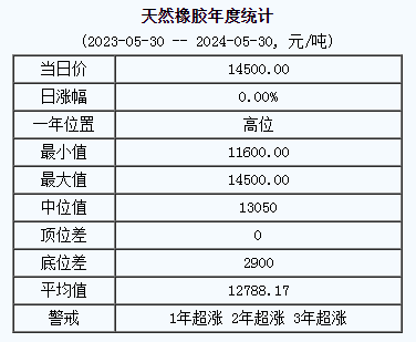 天然橡膠基準(zhǔn)價(jià)14500.00元/噸（20240530）