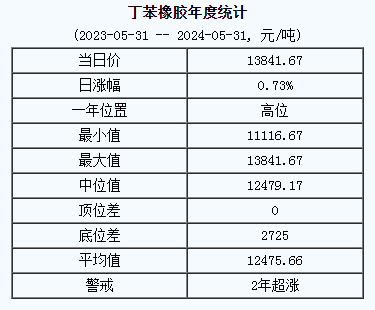 丁苯橡膠基準(zhǔn)價(jià).png