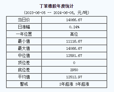 丁苯橡膠基準價.png