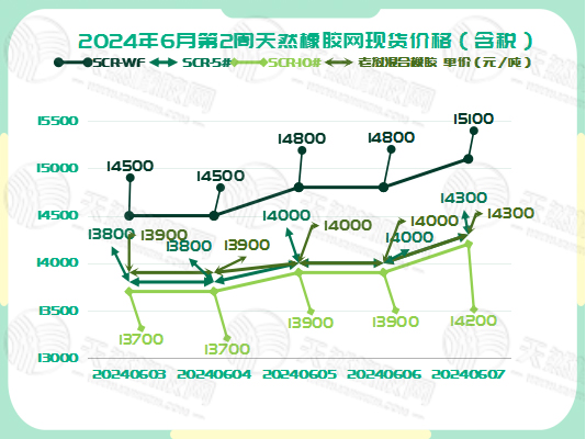 橡膠現(xiàn)貨：一路上漲「20240603-20240607」
