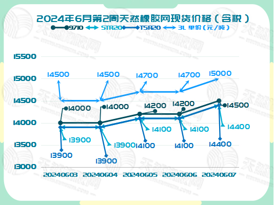 二零二四零六一一橡膠現(xiàn)貨價格圖二.jpg
