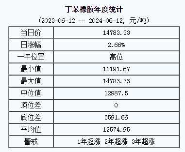 丁苯橡膠基準價14783.33元/噸（20240612）
