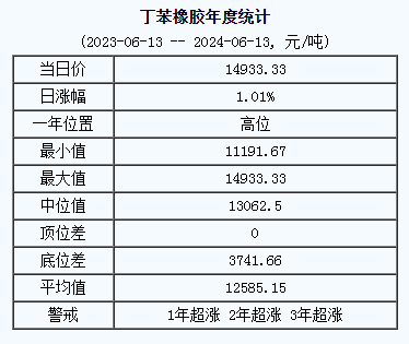 丁苯橡膠基準(zhǔn)價(jià).png