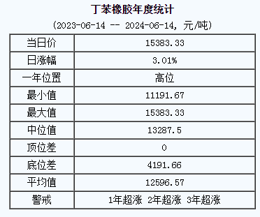 丁苯橡膠基準(zhǔn)價(jià).png