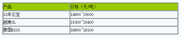 浙江地區(qū)天然橡膠市場(chǎng)行情高位整理（20240614）