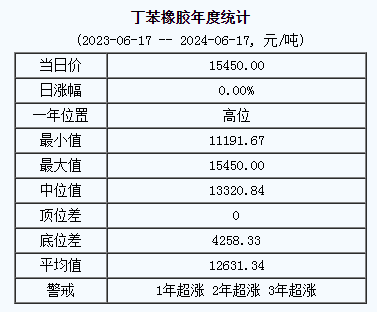 丁苯橡膠基準(zhǔn)價.png