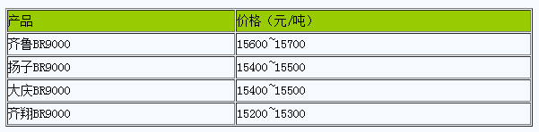 華東地區(qū)順丁橡膠市場行情窄幅震蕩.png