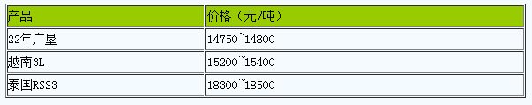 衡水地區(qū)天然橡膠市場(chǎng)行情弱勢(shì)整理.png
