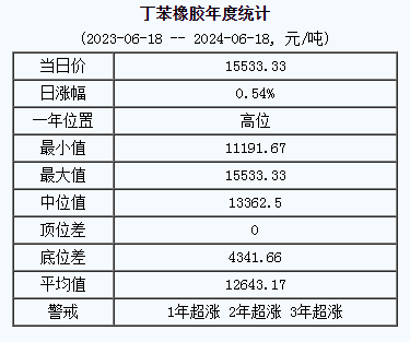 丁苯橡膠基準(zhǔn)價(jià).png