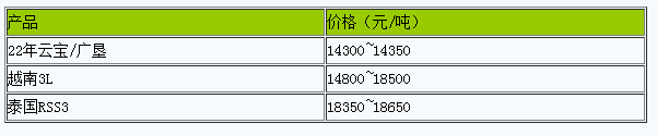 浙江地區(qū)天然橡膠市場(chǎng)行情窄幅整理.png