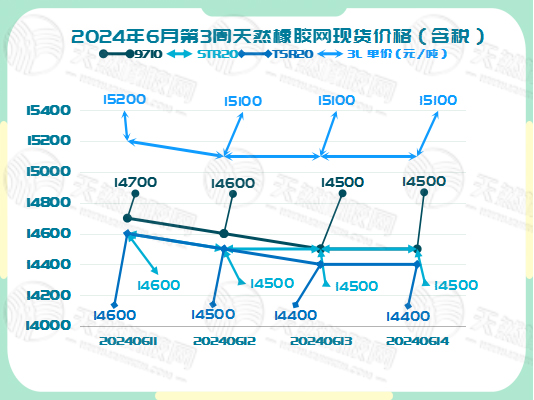 二零二四零六一九橡膠現(xiàn)貨價格圖二.jpg