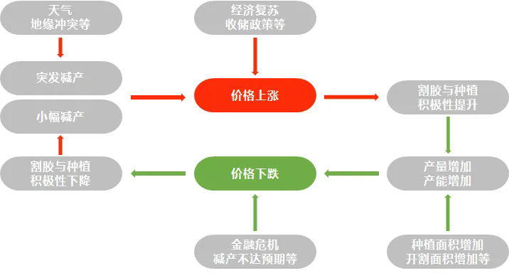 影響橡膠價(jià)格的那些事兒，一文帶你了解！四.png