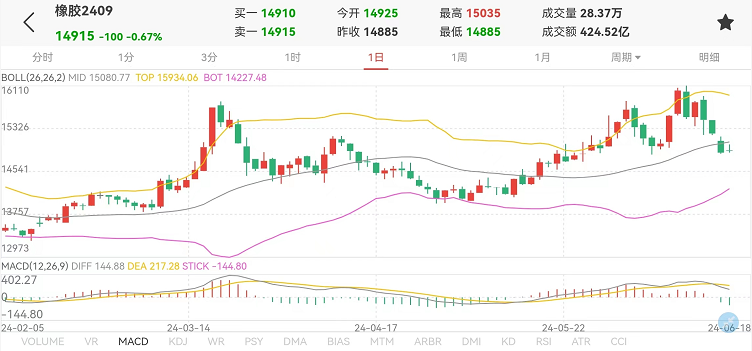 國內(nèi)2024年6月天然橡膠現(xiàn)貨價格先漲后跌、沖高回落