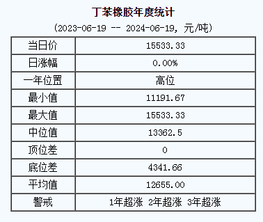 丁苯橡膠基準(zhǔn)價(jià)15533.33元/噸（20240619）