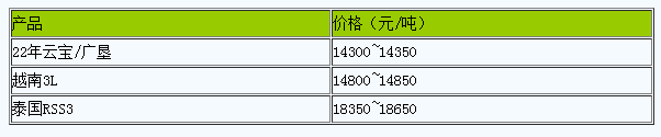 上海地區(qū)天然橡膠市場行情窄幅整理.png
