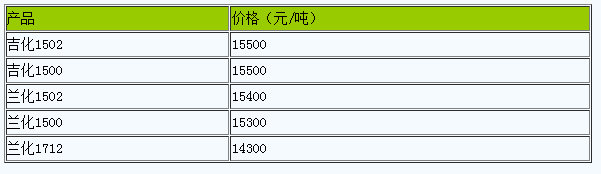 西安地區(qū)丁苯橡膠市場行情小幅走低.png