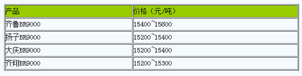 華東地區(qū)順丁橡膠市場報盤弱勢走低.png