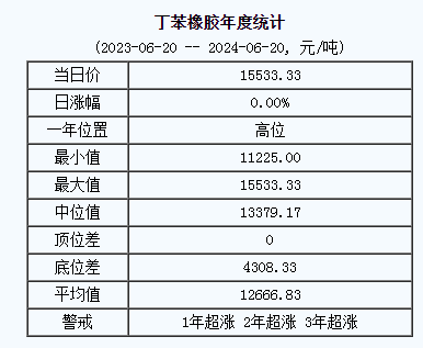 丁苯橡膠基準(zhǔn)價(jià).png