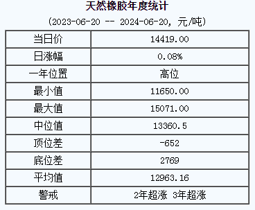 天然橡膠基準(zhǔn)價.png